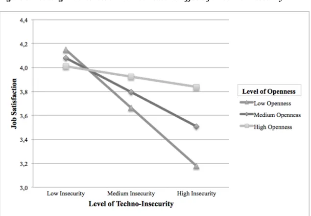 Figure 5. Plotting the interaction with conditional effects for techno-insecurity 