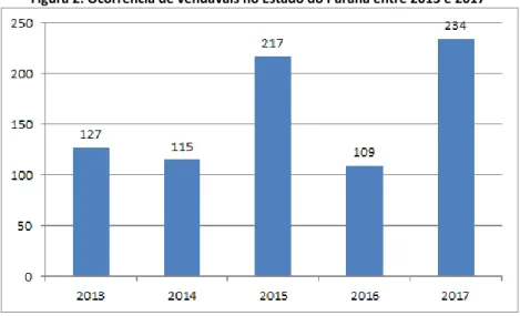 Figura 2: Ocorrência de vendavais no Estado do Paraná entre 2013 e 2017  
