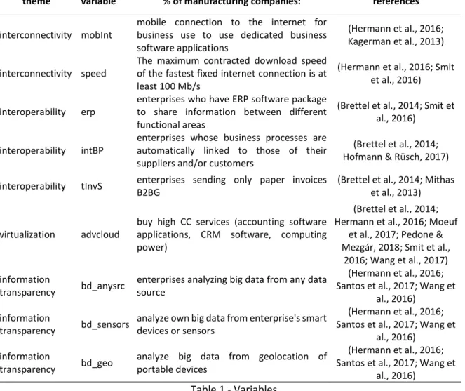 Table 1 - Variables 