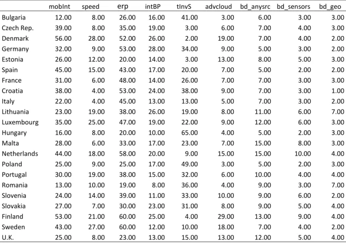Table 2 - Values 