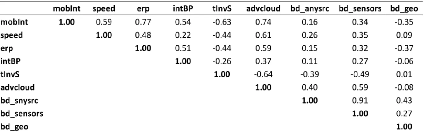 Table 3 - Correlations 