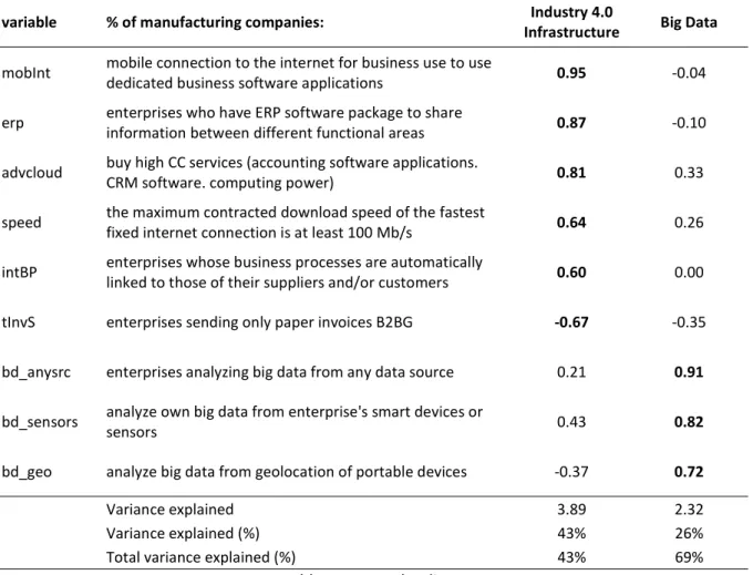 Table 4 - Factor loadings 