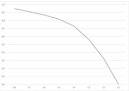Figure A1 - Scree plot Ward's Method    