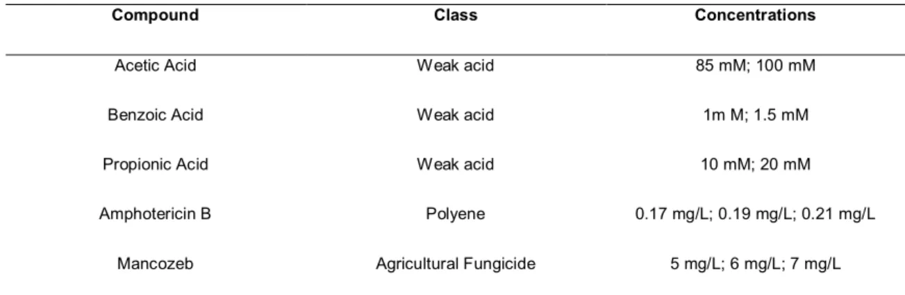 Table 2 - Test Compounds considered for Susceptibility Assays 