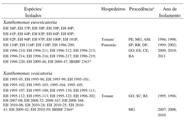 Tabela 1. Isolados de Xanthomonas spp. causadoras da mancha-bacteriana do tomateiro utilizados para  validação dos iniciadores específicos previamente desenhados por Koenraadt et al