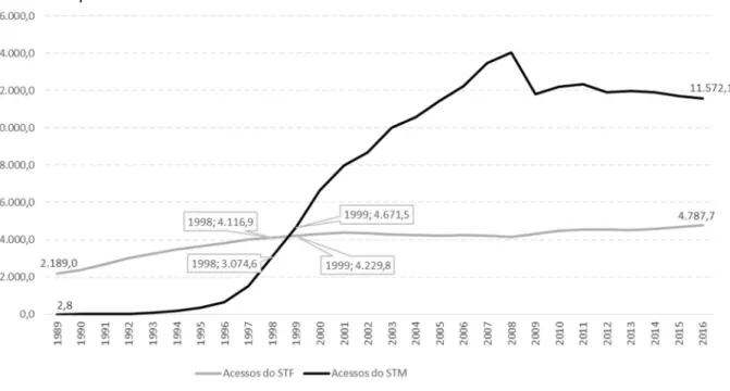 Gráfico 2 – Evolução dos acessos telefónicos fixos e móveis 