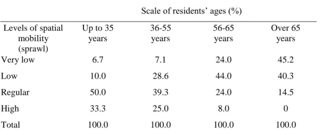 Table 1. Spatial Mobility in the city of Beja in terms of age   Scale of residents‘ ages (%)  Levels of spatial  mobility  (sprawl)  Up to 35  years  36-55 years  56-65 years  Over 65  years  Very low   6.7  7.1  24.0  45.2  Low  10.0  28.6  44.0  40.3  Re
