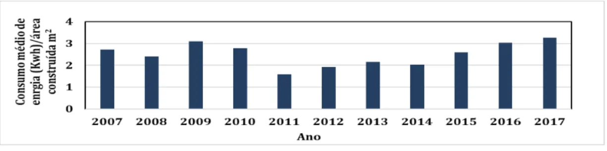 Figura 10 - Consumo anual por área construída da FUP. Fonte: autores (2019). 