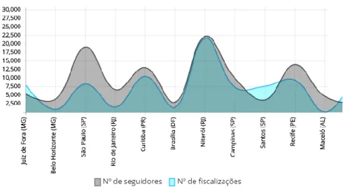 Gráfico 1: Proporção entre qualidade de seguidores e número de fiscalizações (julho/2019)