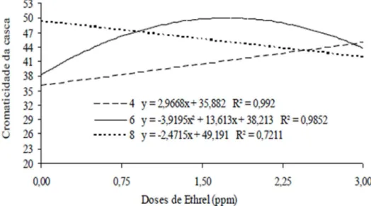 Figura 7 Variação da cromaticidade da casca de cajá-manga em função das doses 0,0; 