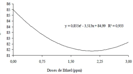 Figura 11 Variação do ângulo Hue da casca de cajá-manga em função das doses 0,0; 
