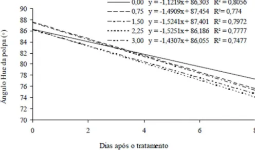 Figura 12 Variação do ângulo Hue da polpa de cajá-manga em função dos dias após o  tratamento com as doses de 0,0; 0,75; 1,5; 2,25 e 3,00 ppm de Ethrel armazenados em  temperatura ambiente