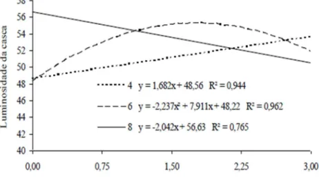 Figura 5 Variação da luminosidade da casca de cajá-manga em função das doses de 0,0; 