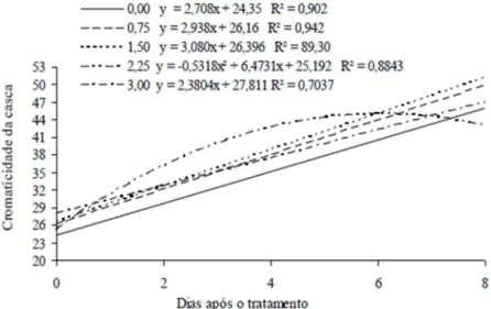 Figura 6 Variação da cromaticidade da casca de cajá-manga em função dos dias após o  tratamento com as doses de 0,0; 0,75; 1,5; 2,25 e 3,00 ppm de Ethrel® armazenados em  temperatura ambiente