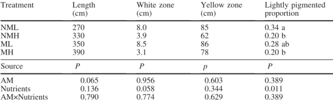 Table 3 The total length, white zone, yellow zone and lightly pigmented proportion (white plus yellow zones per unit root length) in root systems of C.