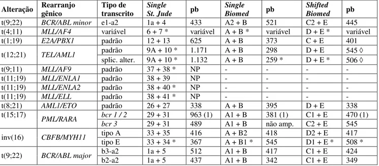 Tabela  1.  Indicação  de  pares  de  primers  para  amplificação  de  transcritos  gênicos  para  single  e  shifted RT-PCR, de acordo com Biomed Concerted Action e St