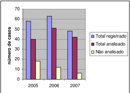 Figura 1. Distribuição de casos analisados, por ano. 