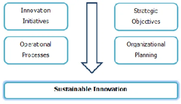 Figure 3: Integrating Innovation into the Corporate Strategy 