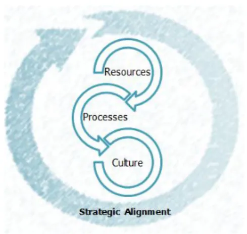 Figure 4: A Simple Scheme of Organizational Alignment 