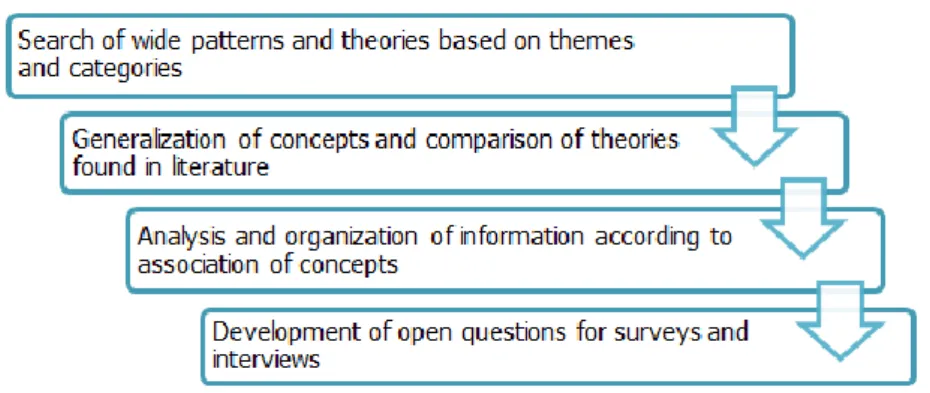 Figure 6: The Logic Behind the Qualitative Research 