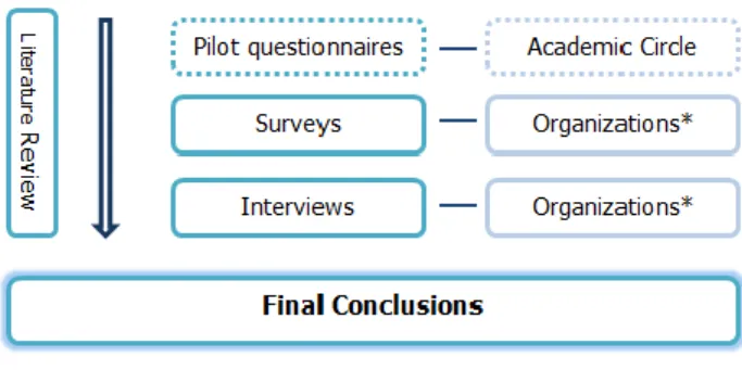 Figure 7: Methodology Used Through the Process of Research. 