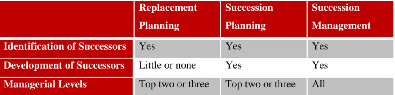 Table 2: Continuum of Succession Process (Adapted by Berke). 