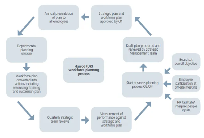 Figure 2: Harrod Workforce Succession Planning Process (Adapted by Baron, Clake,  Turner &amp; Pass) 