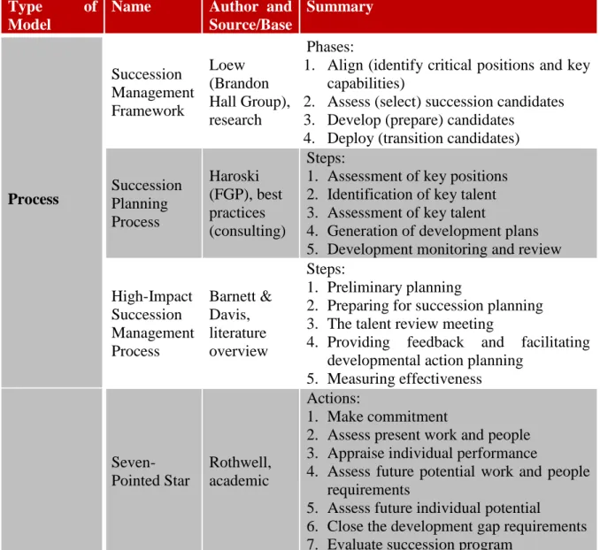 Table 3: Overview of Succession Management Models  Type  of 