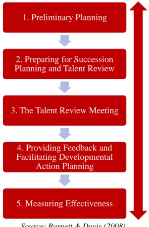 Figure 5: High-Impact Succession Management Process (Adapted by Barnett &amp; Davis) 