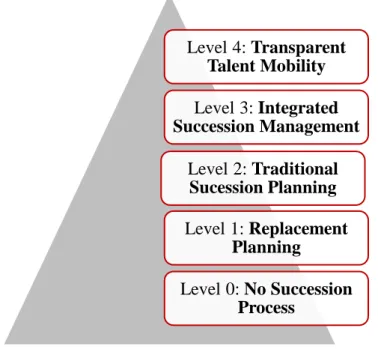 Figure 7: Succession Management Maturity Model (Adapted by Bersin &amp; Associates) 