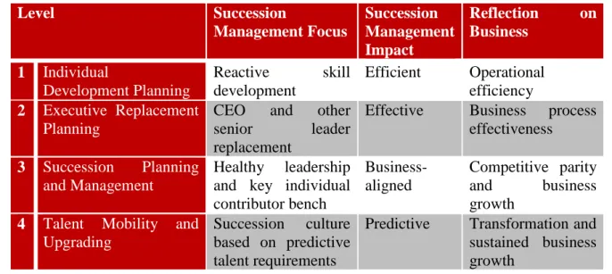 Table 5: Impact of Succession Management on Business (Adapted by Loew) 