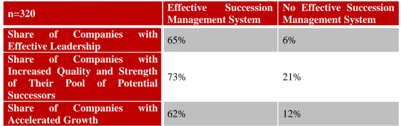 Table 6: Effective Management System Strengthens Leadership, Quality of Pool of  Potential Successors and Accelerates Growth (Adapted by Bersin &amp; Associates) 