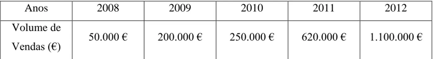 Tabela 1 - Volume Vendas Anual (€) - Science4You S.A  