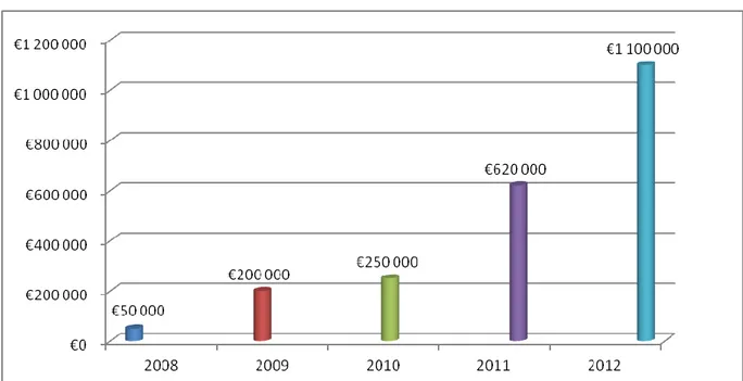 Gráfico 1 - Volume Vendas Anual (€) - Science4You S.A 