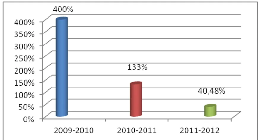 Gráfico 4 - Crescimento Anual (%) – Cestos da Aldeia Lda 