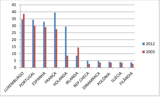 Figura  2.1.-  Alunos  que  dizem  ter  repetido  pelo  menos  um  ano  na  educação  básica,  2003 e 2012 (%) 