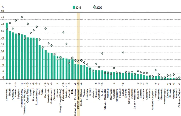 Figura 2.1. -Mudança entre 2009 e 2016 nas taxas de repetição  Percentagem de alunos que repetiram nos diferentes níveis de ensino 