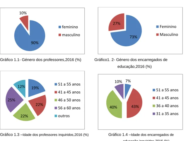 Gráfico 1.3 – Idade dos professores inquiridos,2016 (%)                   Gráfico 1.4 – Idade dos encarregados de 