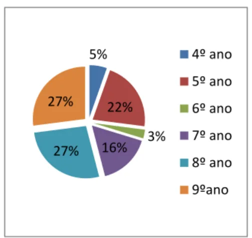 Gráfico 1.10 – Entre o 1º e o 9º ano  de escolaridade, aquele que 