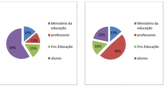 Gráfico 1.11-Os principais responsáveis pelo              Gráfico 12-Os principais responsáveis pelo sucesso        sucesso dos alunos (professores) ,2016 (%)                             dos alunos (enc
