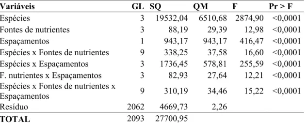 Tabela 2 - Análise de variância (ANOVA) dos fatores e suas interações no crescimento  em altura das quatros espécies florestais aos 36 meses de idade 