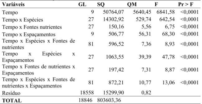 Tabela 3 - Análise de variância (MANOVA) para o fator tempo em relação a espécies,  fontes de nutrientes e espaçamento aos 36 meses de idade 