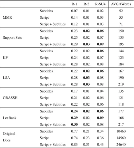 Table 7: ROUGE scores for generated summaries for subtitles, scripts, and scripts concatenated with subtitles, against plot summaries