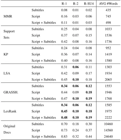 Table 8: ROUGE scores for generated summaries for subtitles, scripts, and scripts+subtitles, against plot synopses