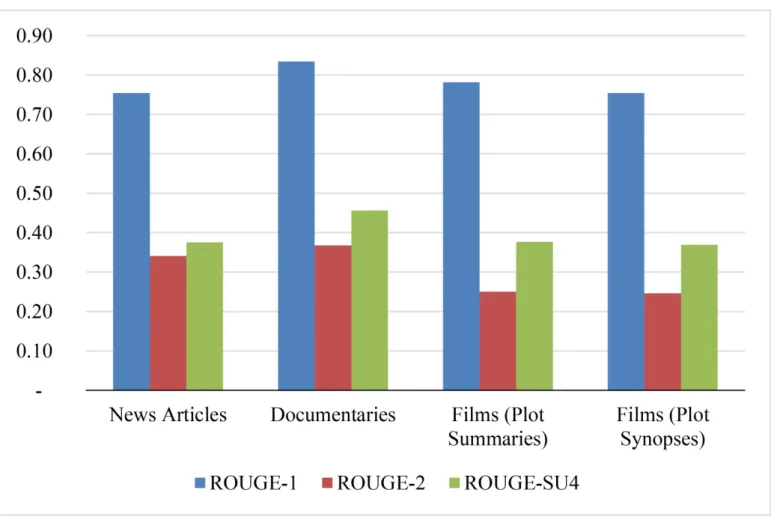 Fig. 3: ROUGE scores for news articles, films, and documentaries against manual references, plot summaries and synopses, and plot summaries, respectively.