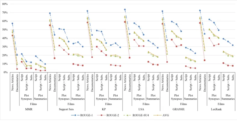 Fig. 4: Relative performance for all datasets. For films the relative performance was measured against plot synopses and plot summaries: MMR used λ = 0.50;