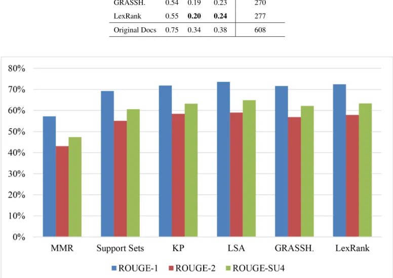 Table 6: ROUGE scores for generated summaries and original documents against manual references