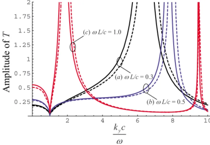 FIG. 4. 共 Color online 兲 Amplitude of the transmission coefficient as a function of the normalized transverse wave vector, k y , for  dif-ferent frequencies of operation ␻ and a fixed thickness L of the material slab