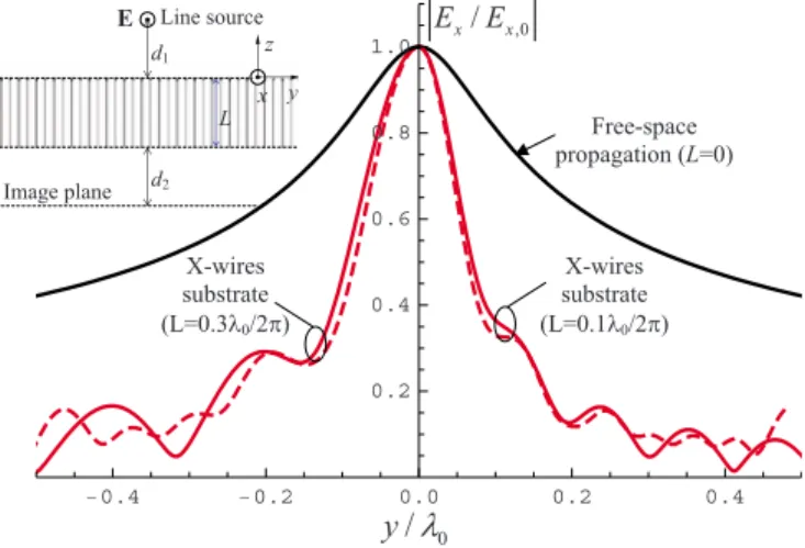 FIG. 5. 共 Color online 兲 Amplitude of the transmission coefficient as a function of the normalized transverse wave vector, k y , for the frequencies of operation 5, 10, and 15 THz, and for a material slab with thickness L = 2.9, 1.4, and 0.95 ␮ m, respecti