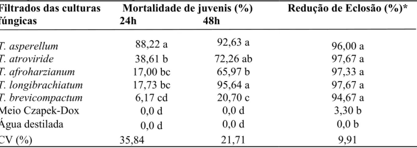 Tabela 1 - Efeitos dos filtrados de Trichoderma na mortalidade de juvenis e na eclosão de J2 de  Meloidogyne enterolobii, tratados por imersão 